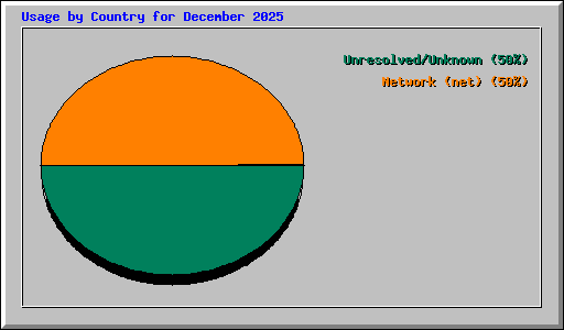 Usage by Country for December 2025