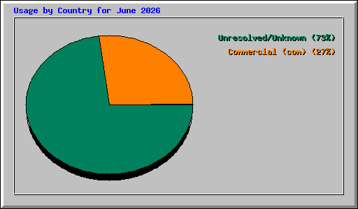 Usage by Country for June 2026