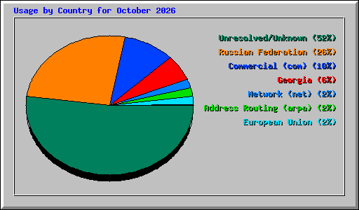 Usage by Country for October 2026