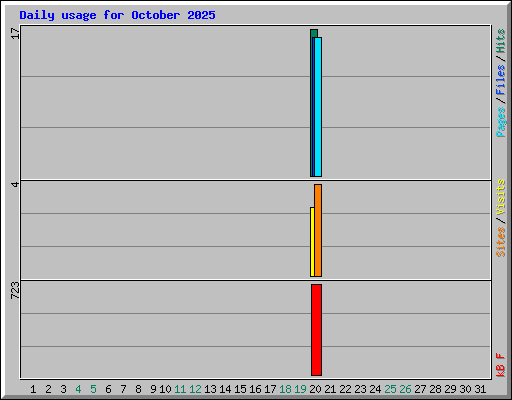 Daily usage for October 2025