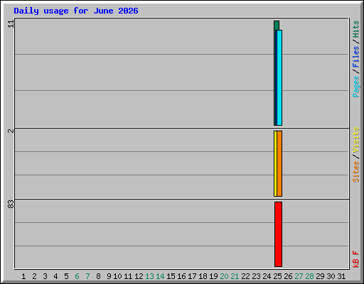 Daily usage for June 2026