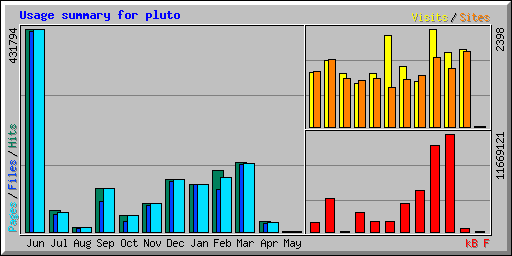 Usage summary for pluto